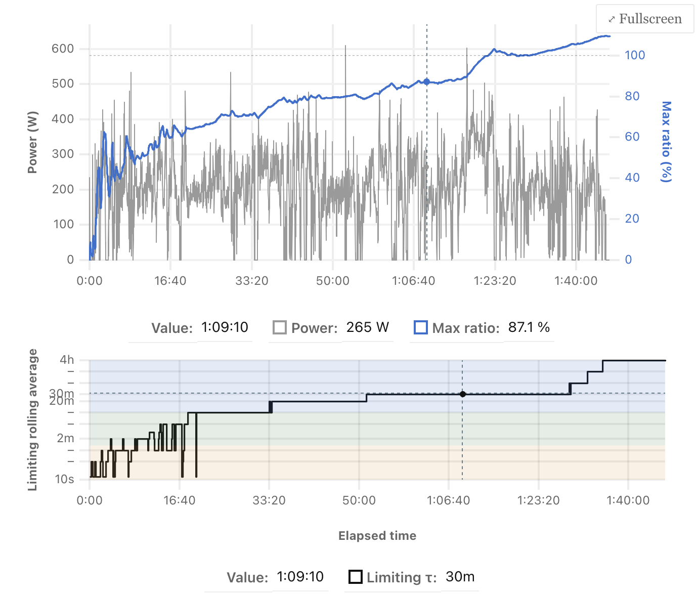 Screenshot of the Multiscale MMP playground: a ride replay showing power and the maximum ratio over time, with the limiting time scale below.